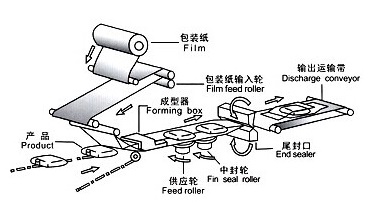 往復(fù)式枕式包裝機設(shè)計原理