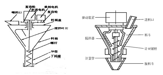 大型立式粉劑包裝機(jī)螺桿結(jié)構(gòu)