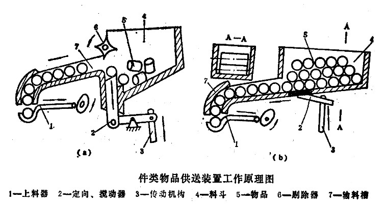 件類物品供送裝置工作原理圖